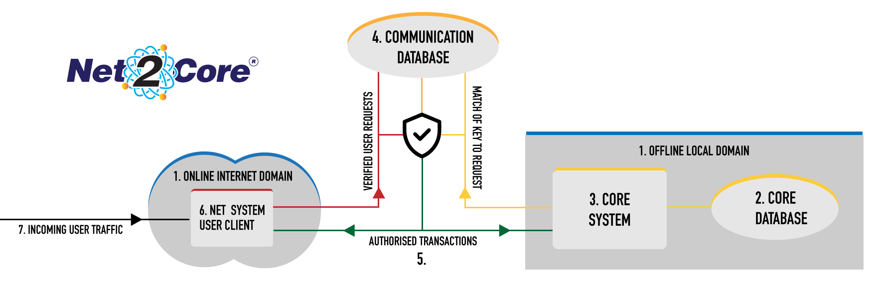 NetCore